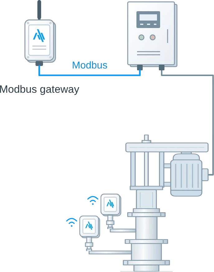 Modbus control diagram: a Modbus gateway connected over Modbus to the existing drive controller, which is wired to the PCP drive motor, plus two wireless pressure devices on the wellhead