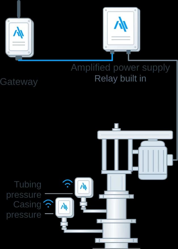 Relay control diagram: a gateway wired to the Amplified power supply with the relay built in, which is wired to the PCP drive motor, plus wireless tubing and casing pressure devices on the wellhead