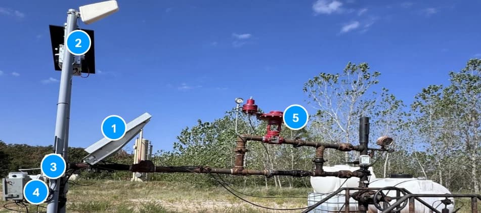 Installed plunger lift system with numbered callouts for the solar kit, gateway, pressure devices, controller and pneumatic valve