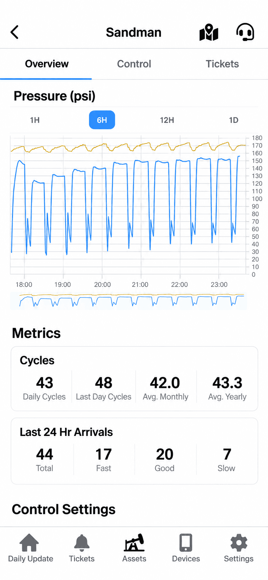 Illustration of the Amplified app showing plunger well pressures, cycle metrics and control settings