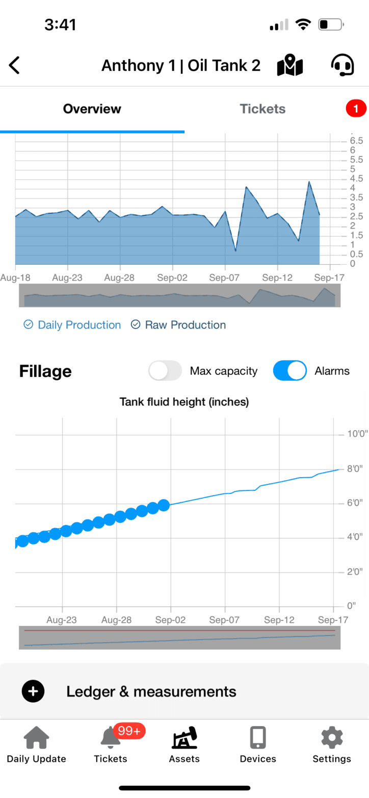 Amplified tank overview showing daily production and tank fluid height, with manual gauge dots along the automated sensor line.