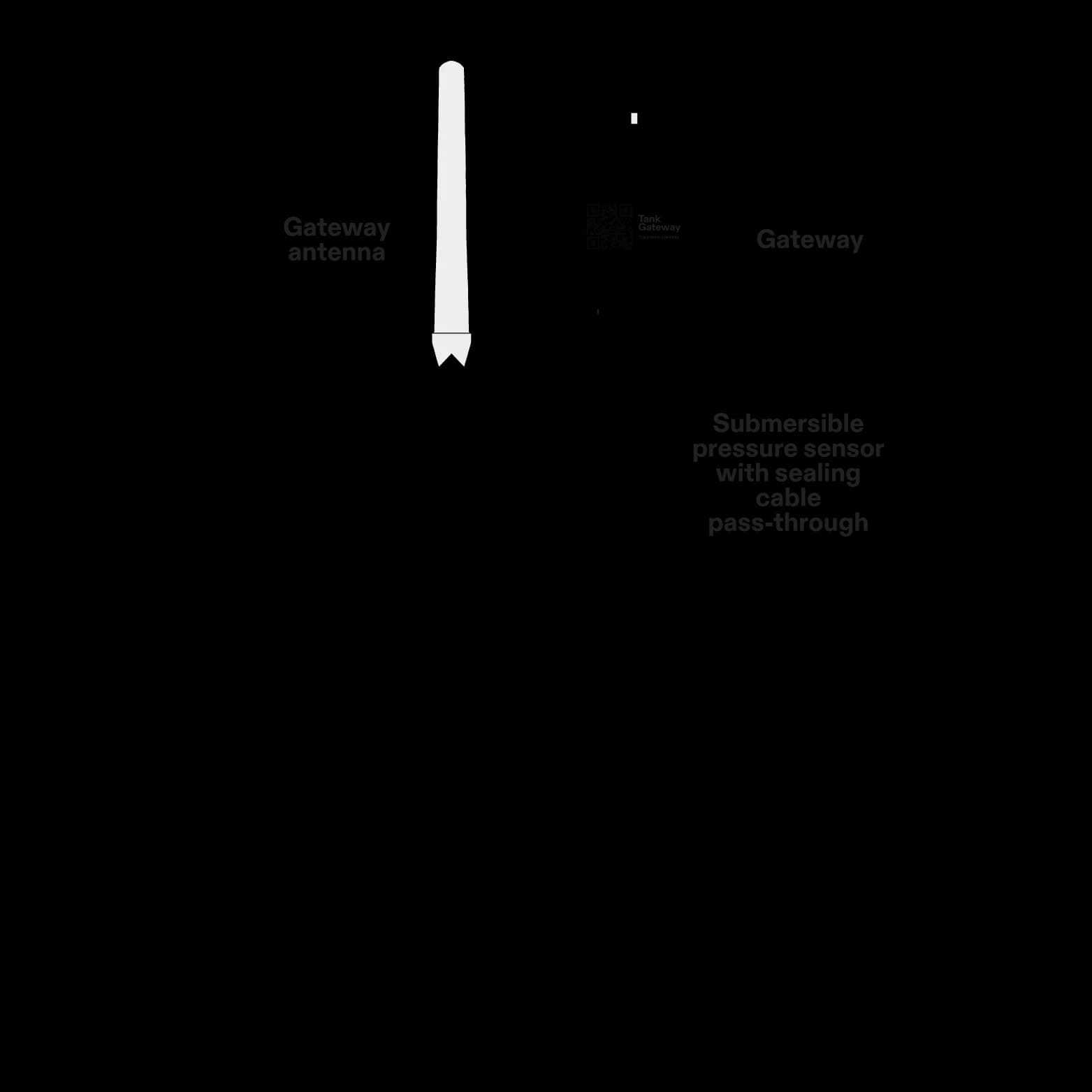 Amplified tank gateway, submersible pressure sensor, and sealing cable pass-through