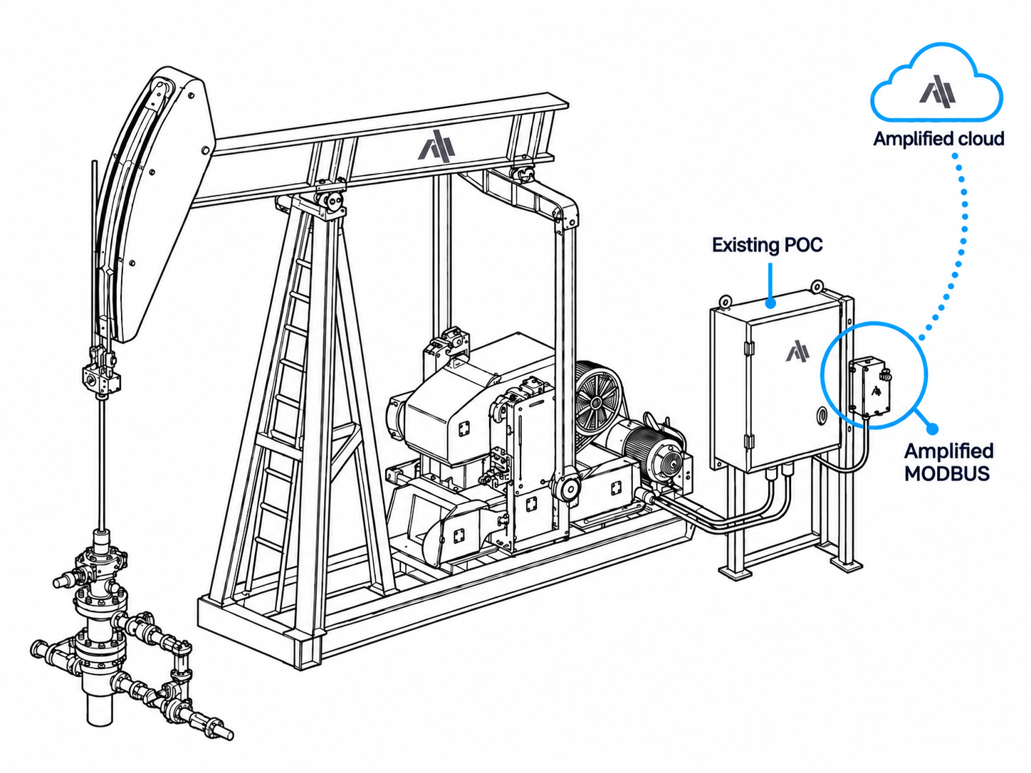 Technical illustration of one Amplified Gateway module connected by cable to an existing pump-off controller and sending well data to the Amplified cloud.