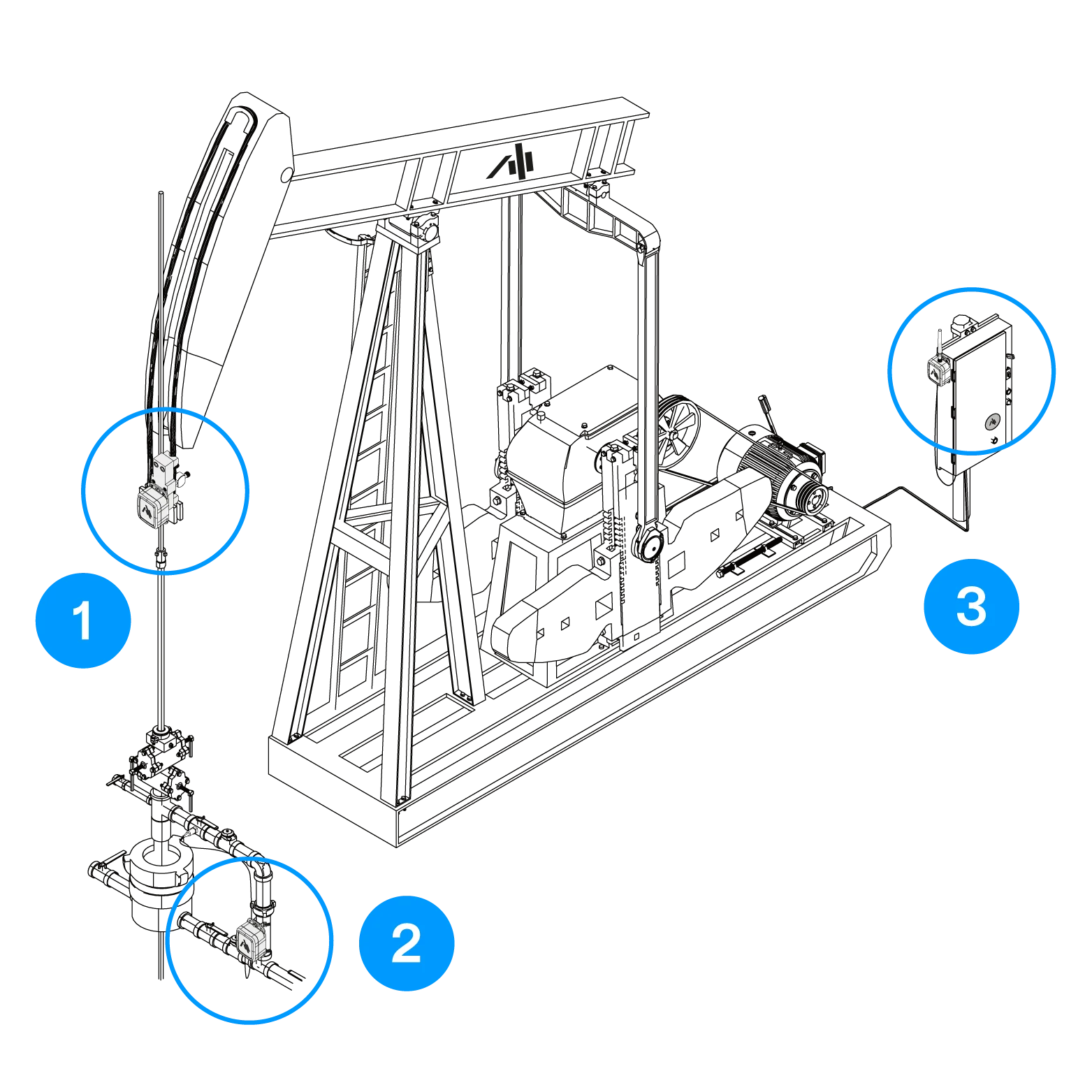 Well-kit installation on a rod pump: 1, clamp-on load and position sensor; 2, tubing pressure sensor; 3, gateway and pump-off controller.